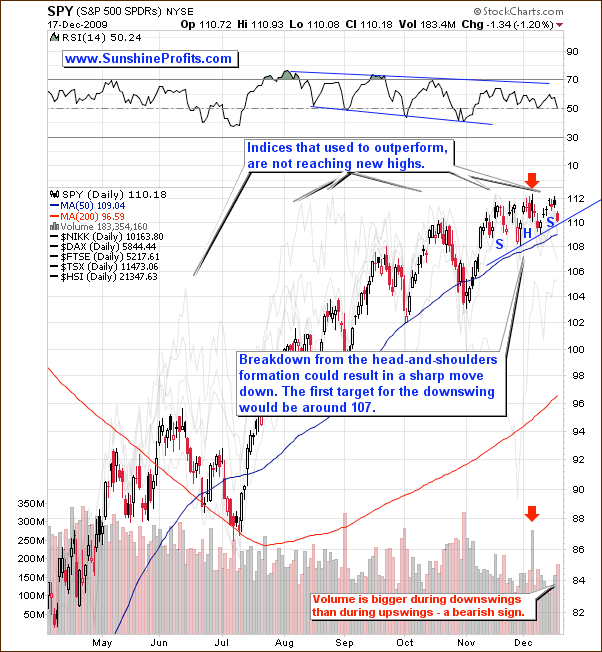 SPY - Short Term Chart