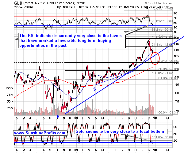 GLD - Long Term Chart