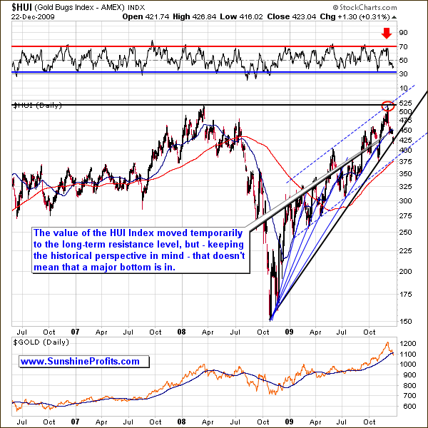 HUI Index - Long Term Chart