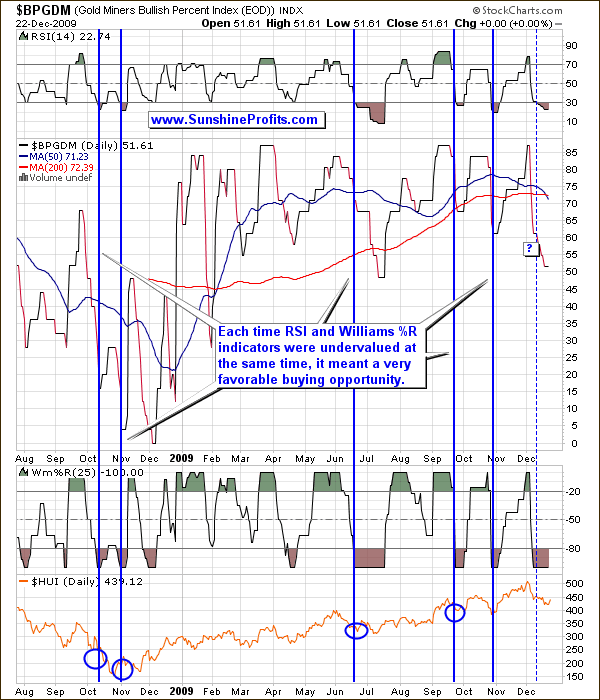 Gold Miners Bullish Percent Index - Chart