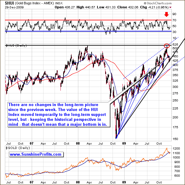 HUI Index - Long Term Chart