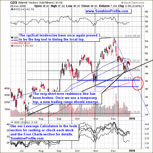 Precious Metal Stocks - Short Term Chart