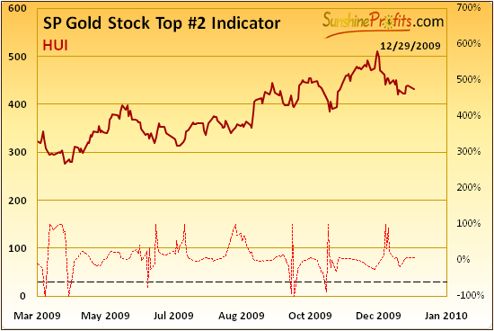 Gold Stock Top Indicator