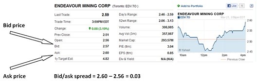 stock option bid ask spread