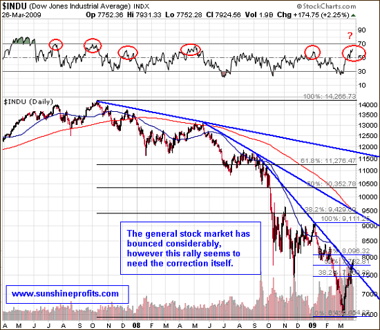 Long-term Dow Jones Industrial Average chart