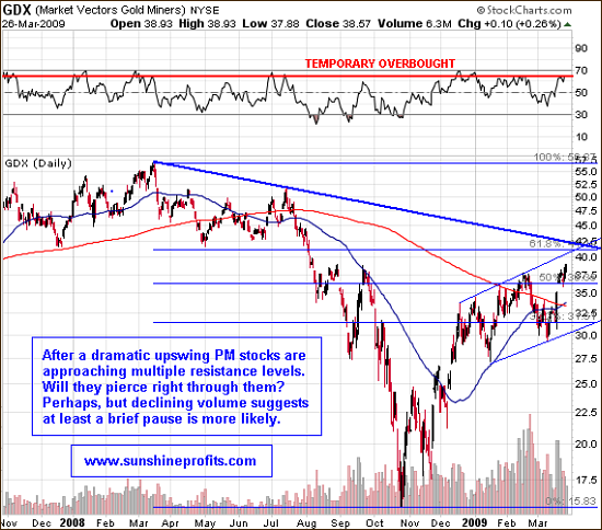 Long-term GDX Market Vectors Gold Miners chart