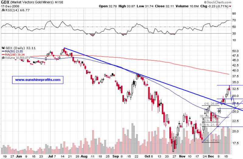 Short-term GDX chart