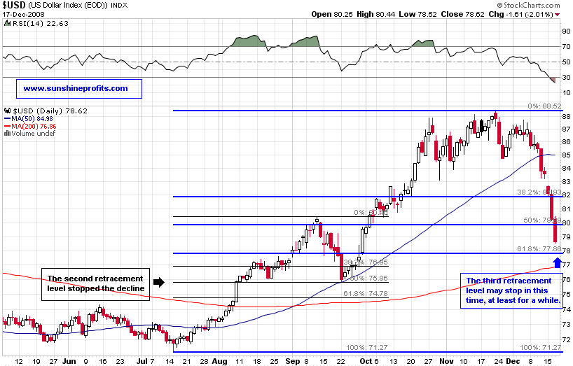 Short-term USD Index chart