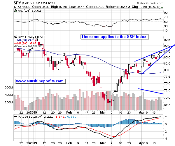 Short-term SPY ETF price chart