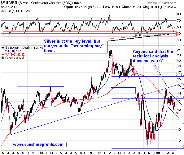 Long-term silver price chart