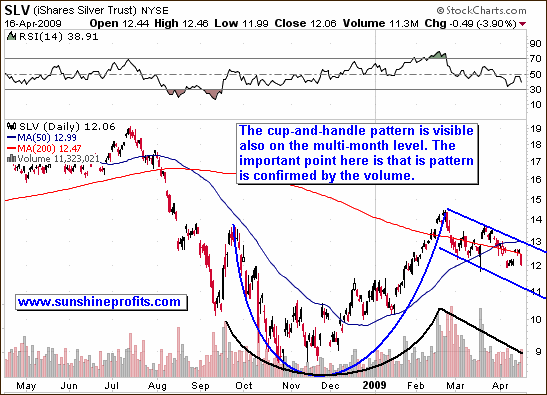 Short-term SLV ETF price chart