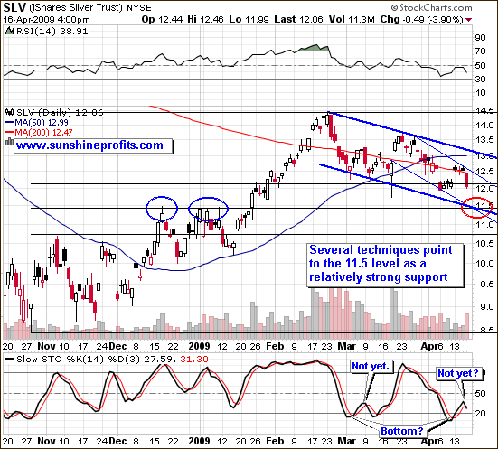 Short-term silver price chart