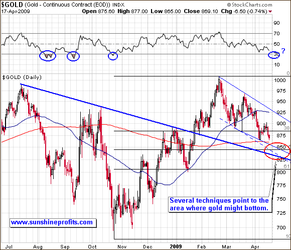 Short-term gold price chart