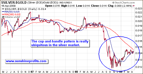 Long-term gold:silver ratio chart