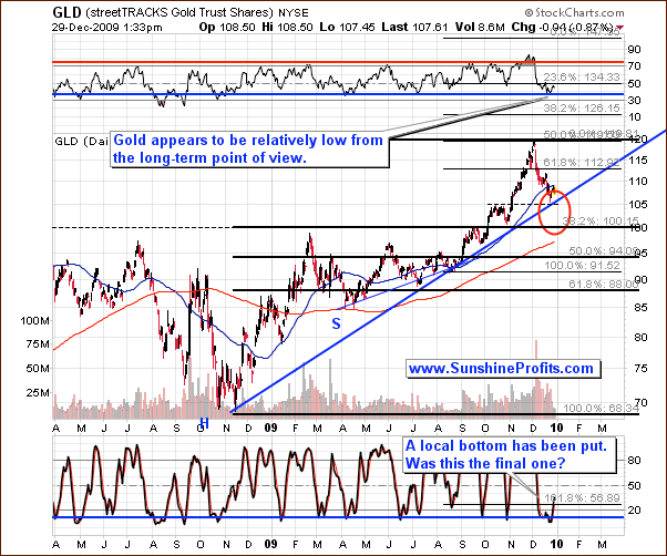 Long-term GLD ETF price chart