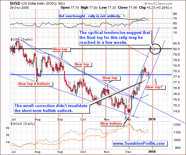 short-term USD Index chart