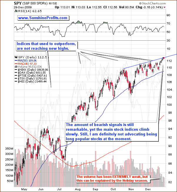 Short-term SPY ETF price chart