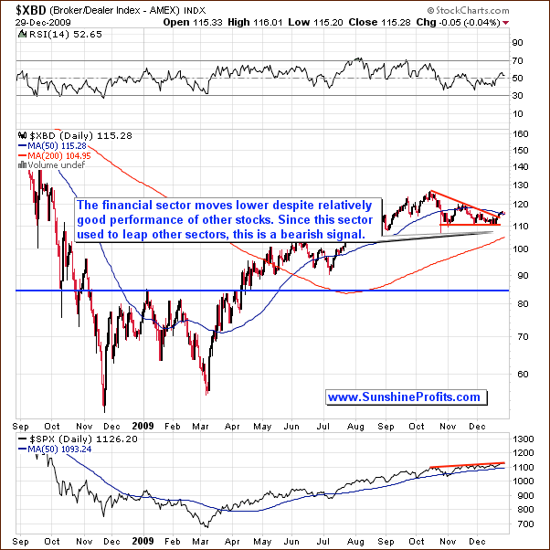 Long-term Broker Dealer Index chart