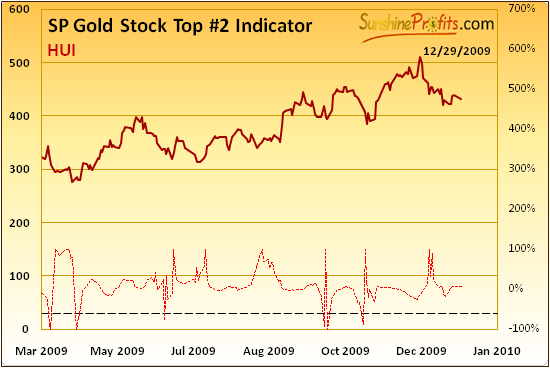 Gold stock top indicator