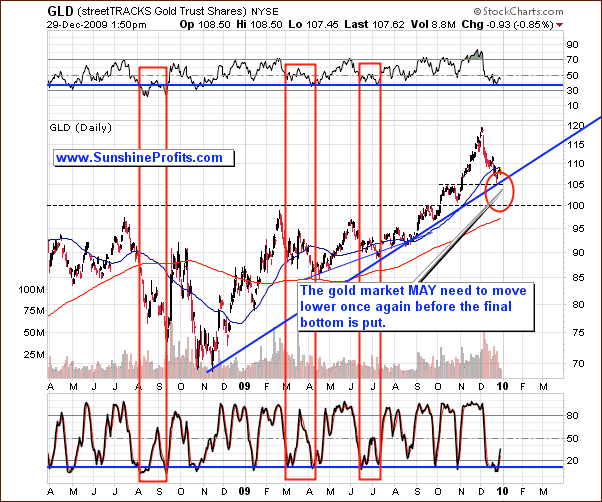 Long-term GLD ETF price chart