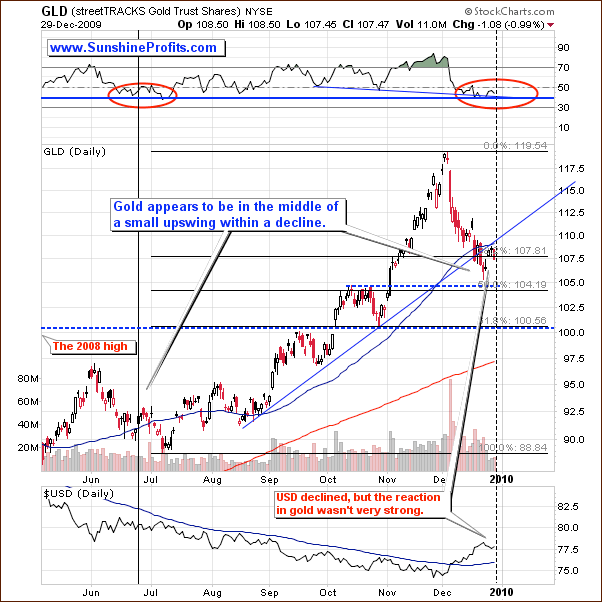 Short-term GLD ETF price chart