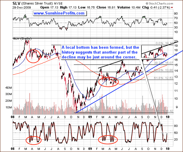 Long-term SLV ETF price chart