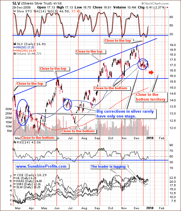 Short-term SLV ETF price chart