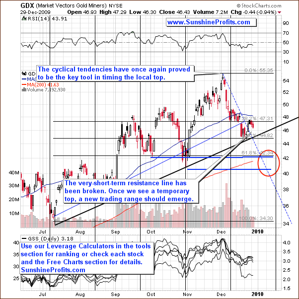 Short-term GDX chart