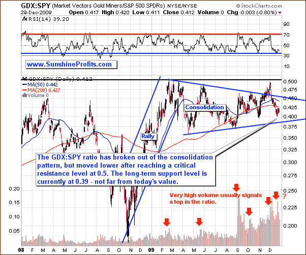 Long-term GDX:SPY ratio chart