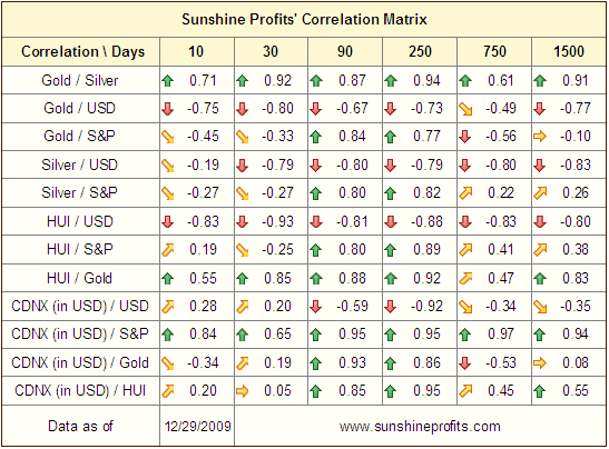 Precious metals correlation matrix