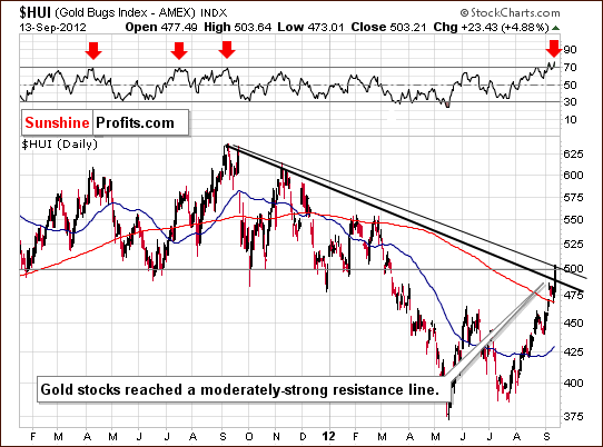 HUI Gold Bugs Index chart