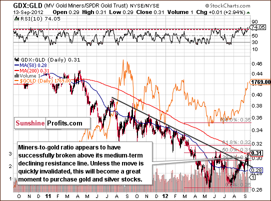 Miners to gold ratio chart