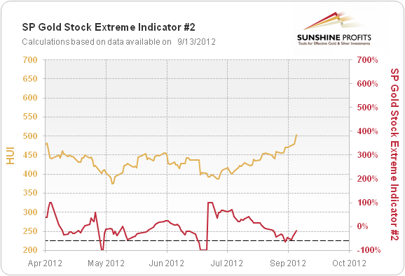 Sunshine Profits Gold Stock Extreme Indicator