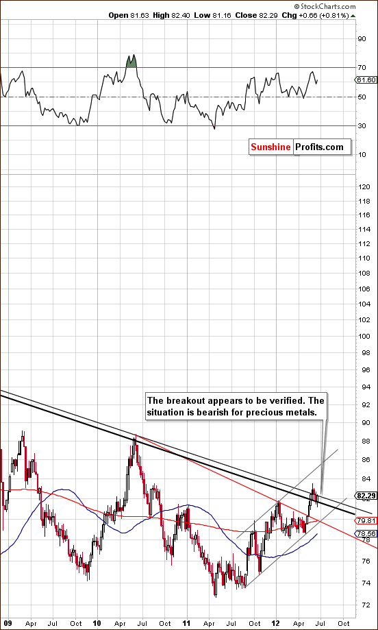 long-term USD Index chart