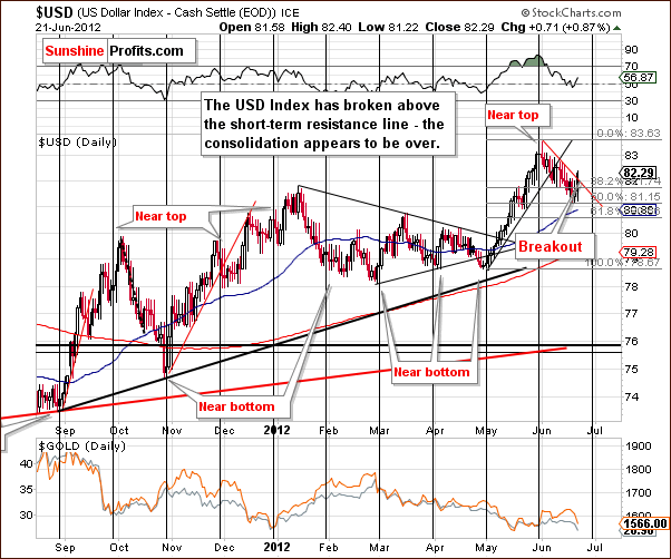 Short-term USD Index chart