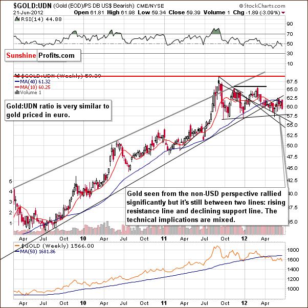 Gold-UDN (price of gold from the non-USD perspective) ratio chart