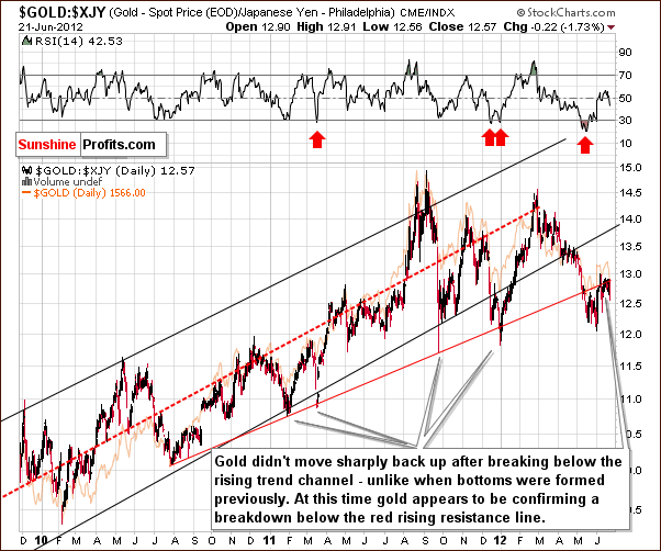 Chart featuring gold priced in Japanese yen - gold/jpy