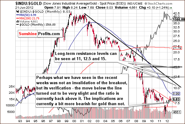 Dow to gold ratio chart