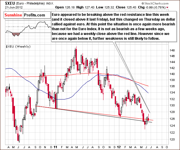 Long-term Euro Index chart