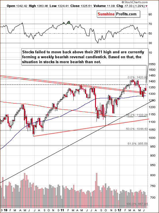 Long-term S&P 500 Index chart