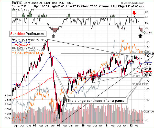 Crude oil price chart