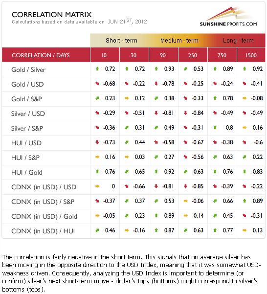 Gold, silver, and precious metals mining stocks correlations table