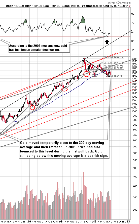 Long-term Gold Chart