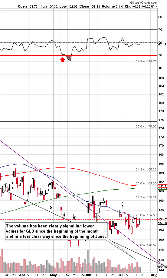 Gold short-term chart