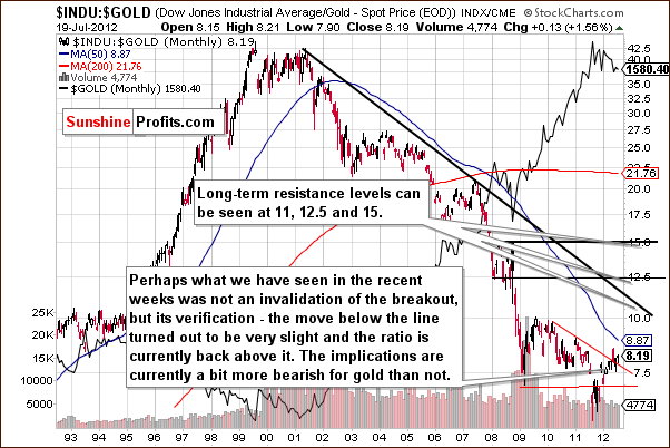 Dow to gold ratio chart