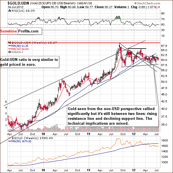 Gold-UDN (price of gold from the non-USD perspective) ratio chart
