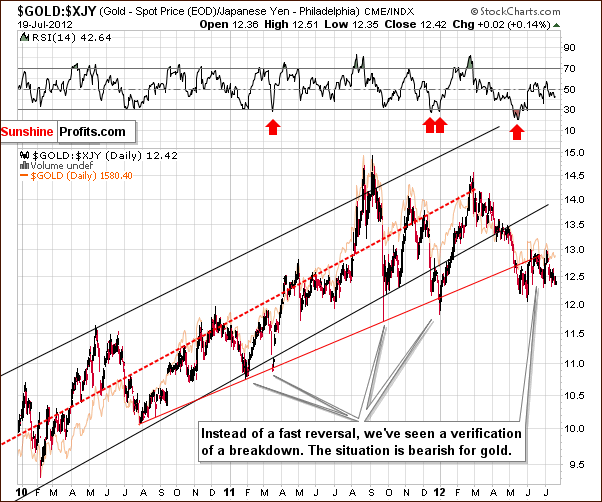 Chart featuring gold priced in Japanese yen - gold/jpy