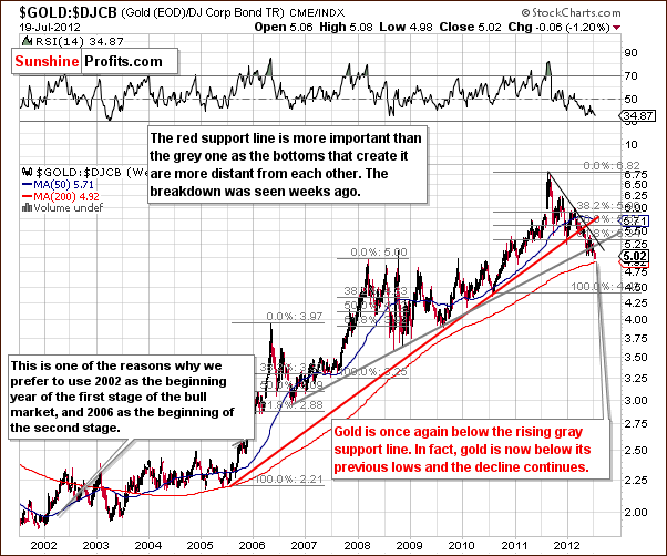Gold to bonds ratio chart