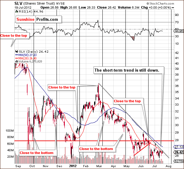 short-term SLV ETF chart