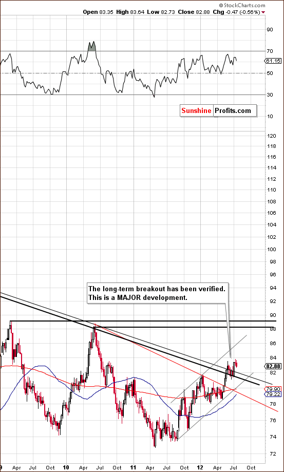  Long-term USD Index chart